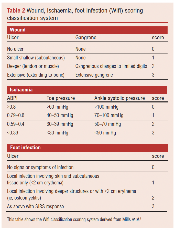 Wifi Classification WIfI scoring: a reliable tool for risk stratification in the diabetic ...