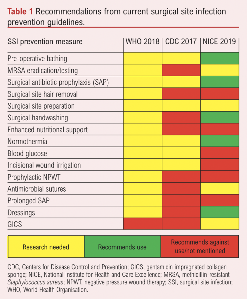 A Survey Of Surgical Site Infection Prevention Practice In UK Vascular ...