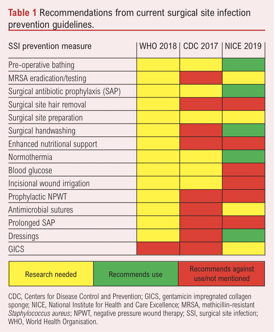 A survey of surgical site infection prevention practice in UK vascular