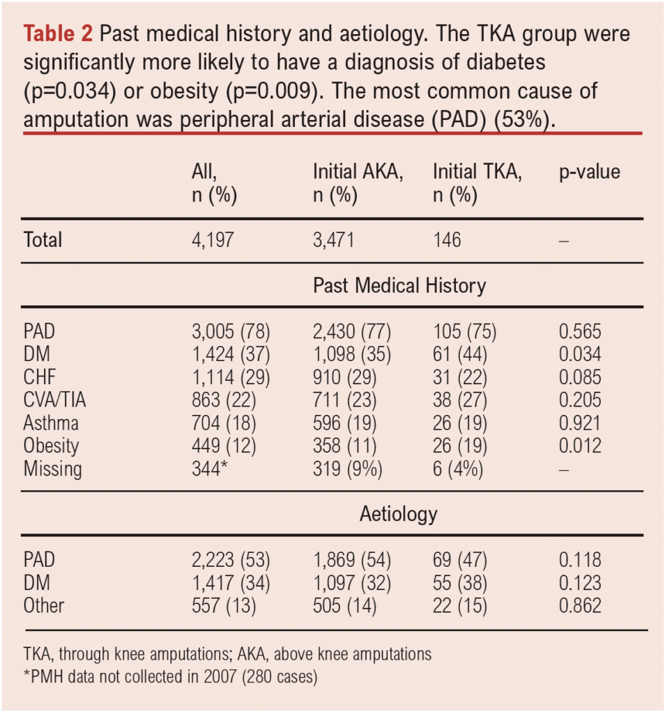 Surgical And Rehabilitation Outcomes Of Patients Undergoing Through ...