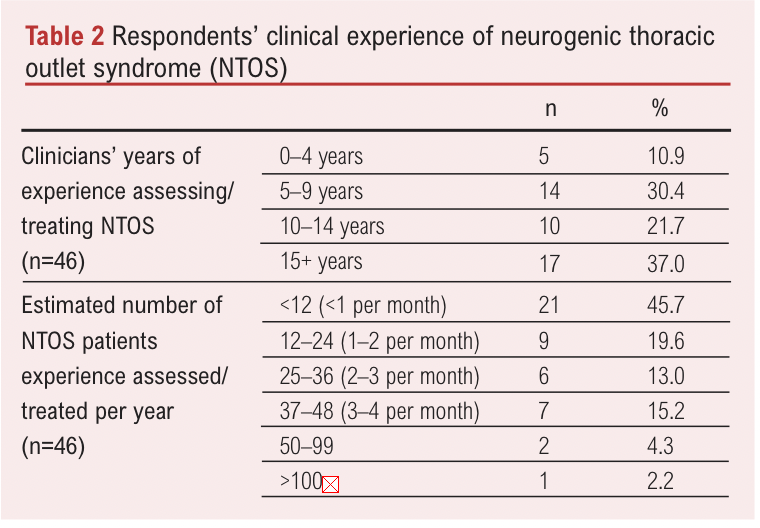 Exploring the assessment, diagnosis and conservative management of ...
